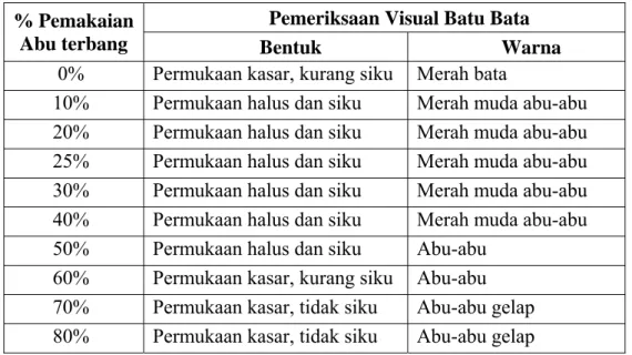 Tabel 6. Pemeriksaan Visual Batu Bata  Pemeriksaan Visual Batu Bata 