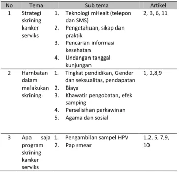 Tabel 5. Mapping Tema 