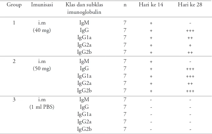 Tabel 3. Titer antibodi dari tikus yang di challenge test