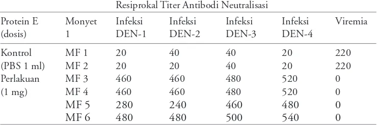 Tabel 5. Titer antibody dari monyet yang di challenge test