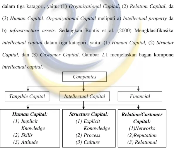 Gambar 2.1 Komponen Intellectual capital 