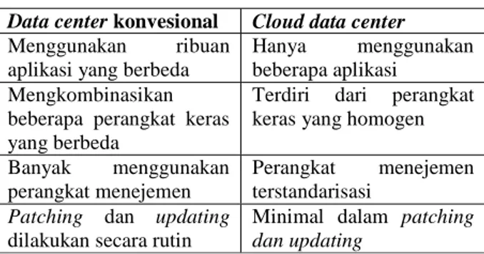Tabel  1.  Perbandingan  Data  Center  Konvensional  dan  Cloud Data Center 