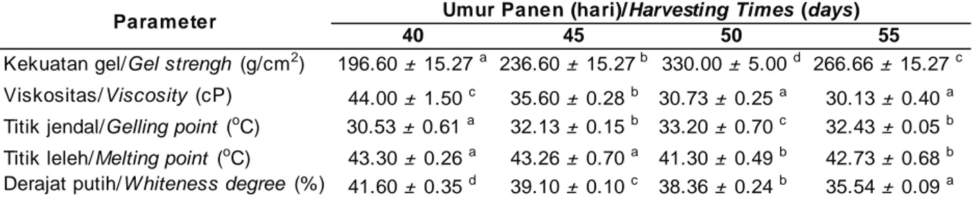 Tabel 2. Karakteristik fisik kappa karaginan Kappaphycus alvarezii pada berbagai umur panen