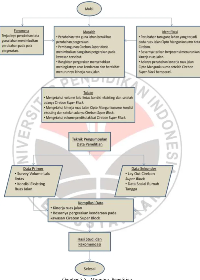 Gambar 3.5.  Mapping  Penelitian