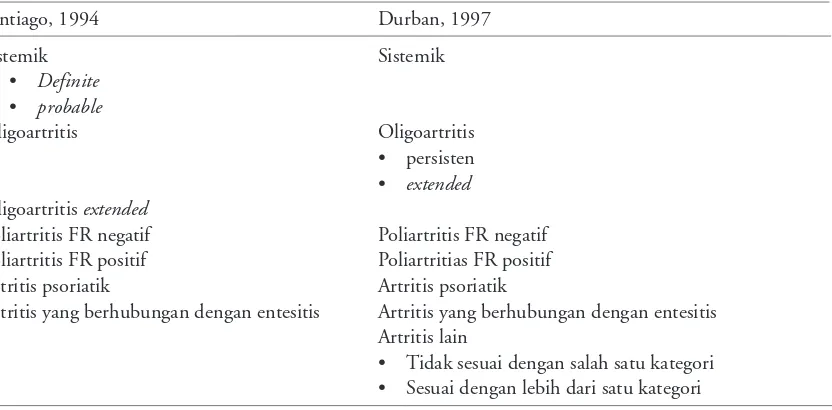 Tabel 3. Klasifikasi artritis idiopatik juvenil menurut International League Against Rheumatism (ILAR)