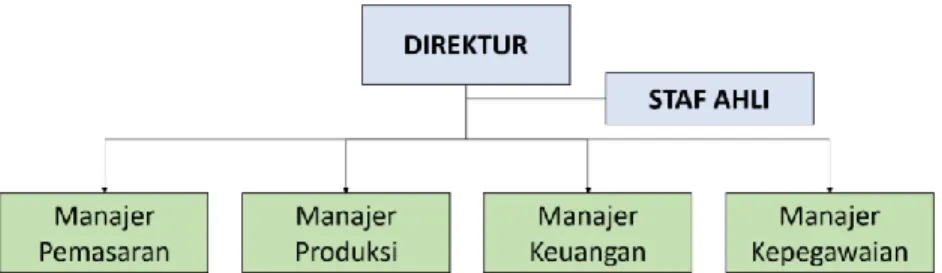 Gambar 5.6 Struktur Organisasi Garis dan Staf 