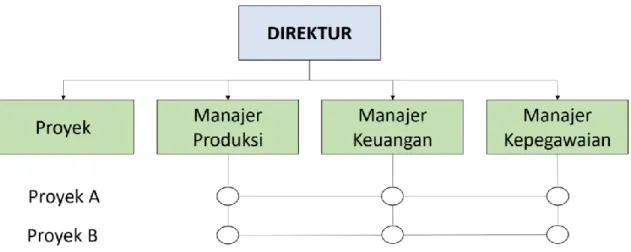Gambar 5.8 Struktur Organisasi Matriks 