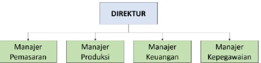 Gambar 5.5 Struktur Organisasi Garis 