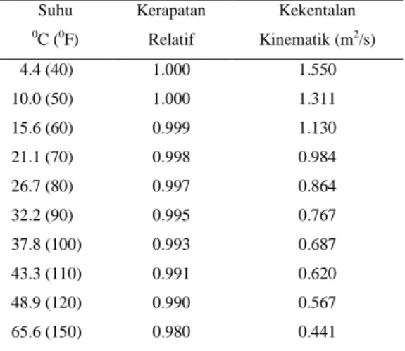 Tabel 3. Berat spesifik dan kekentalan kinematik air  (Kekentalan kinematik = harga tabel x 10 -6 ) 