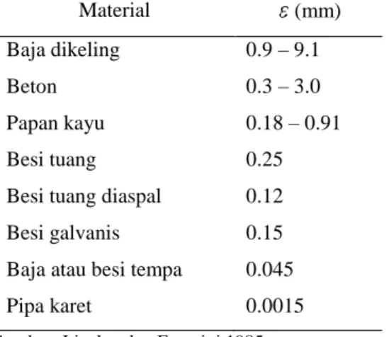 Tabel 4. Nilai kekasaran mutlak   berdasarkan material pipa 