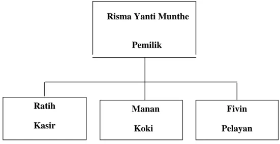 Gambar 2.1 Struktur Organisasi Kebab Turki Baba Ali 