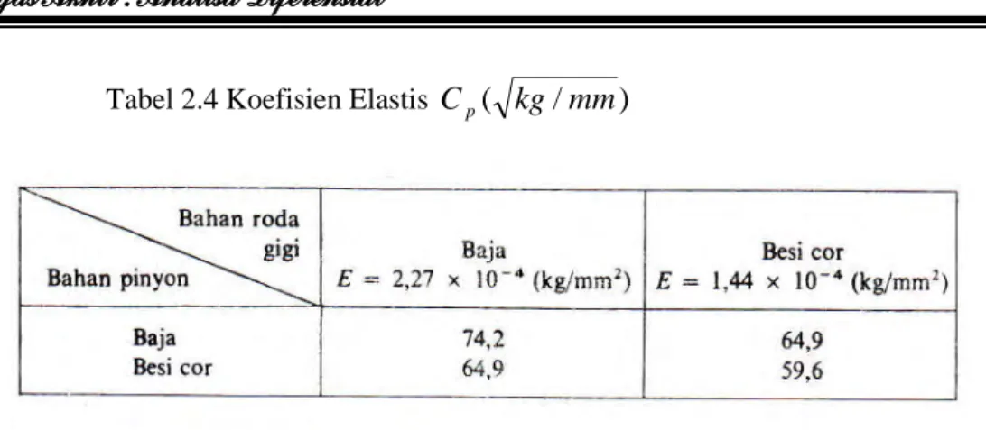 Tabel 2.4 Koefisien Elastis C p ( kg / mm )