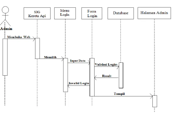 Gambar III.3. Sequence Diagram pada form Login Admin 