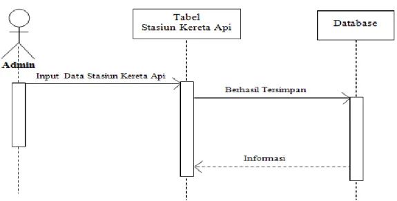 Gambar III.4. Sequence Diagram pada Form Input Data Stasiun Kereta Api 