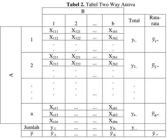 Tabel 2. Tabel Two Way Anova 