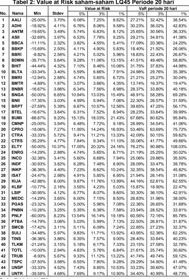 Tabel 2: Value at Risk saham-saham LQ45 Periode 20 hari 