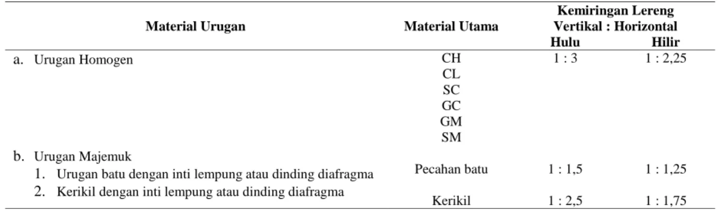 Gambar 1. Perhitungan rembesan metode cassagrande  Sumber: Hardiyatmo (2006) 