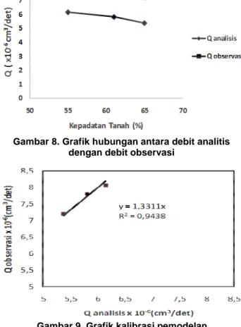 Gambar 8. Grafik hubungan antara debit analitis  dengan debit observasi 