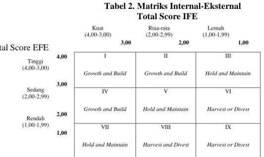 Tabel 3. Faktor-faktor Lingkungan Internal 