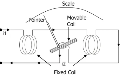 Gambar 6. Konstruksi Tipe Elektrodinamis  d.  Tipe Induksi   i1   i2 Pointer  Movable Coil Scale Fixed Coil 