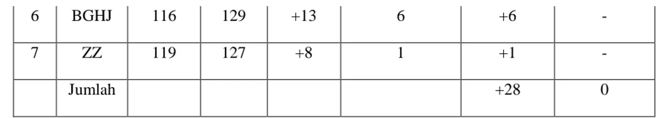 Tabel  harga  X dalam tabel  kritis  untuk  uji wilcoxon adalah 2 untuk     N  =7 dengan  taraf signifikasi 5 % 