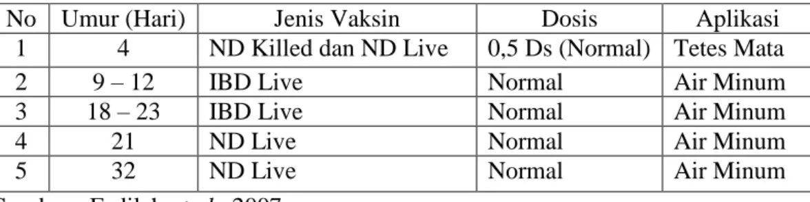 Tabel 10. Program Vaksinasi Ayam Broiler 