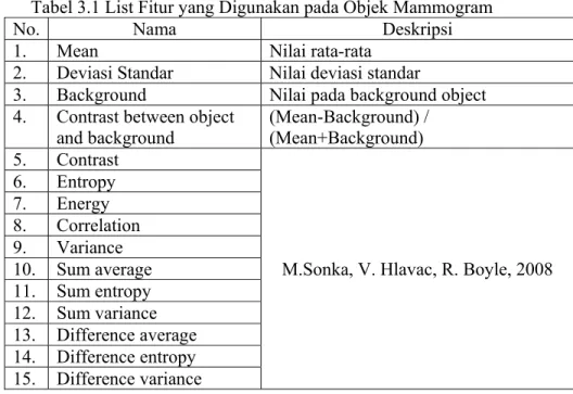 Tabel 3.1 List Fitur yang Digunakan pada Objek Mammogram 