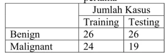 Tabel 3.2 Tabel Distribusi Data Training dan Testing untuk Eksperimen  pertama   Jumlah  Kasus  Training Testing Benign 26  26  Malignant 24  19 