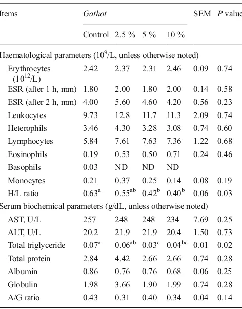 Table 4Haematological and biochemical parameters of broilers fedgathot