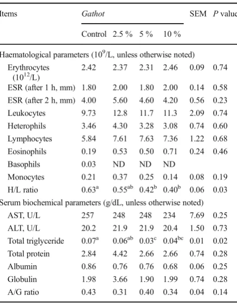 Table 4Haematological and biochemical parameters of broilers fedgathot