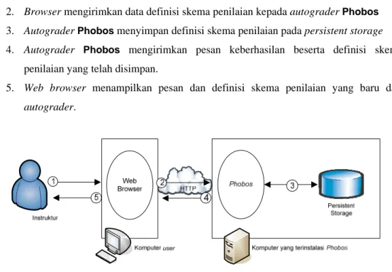 Gambar III-3 Skenario penggunaan Phobos untuk membuat definisi skema penilaian 
