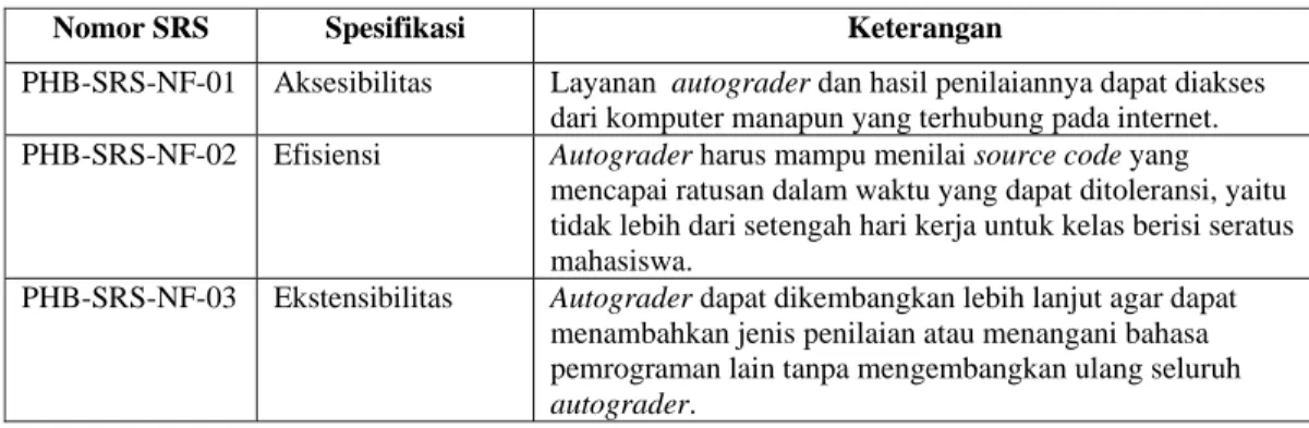 Tabel III-7. Kebutuhan Non-Fungsional  Phobos