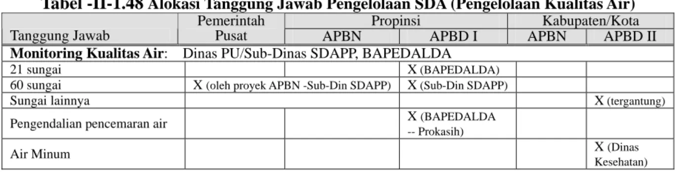 Tabel -II-1.48  Alokasi Tanggung Jawab Pengelolaan SDA (Pengelolaan Kualitas Air) Propinsi  Kabupaten/Kota  Tanggung Jawab  Pemerintah 