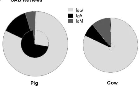 Figure 1Relative distribution of Igs in colostrum (outercircle) and in milk (inner circle) of the sow and the cow(adopted from [39])