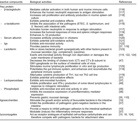 Table 3Bioactive components in whey