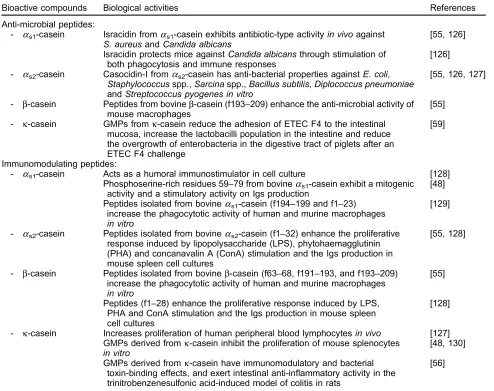 Table 4Bioactive components in casein