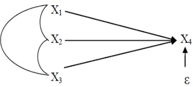 Gambar 2.10 Diagram Jalur yang Menyatakan Hubungan Kausal dari X1, X2, X3, dan X4 