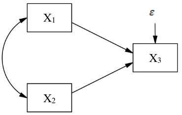Gambar 2.1 Model Regresi Berganda 