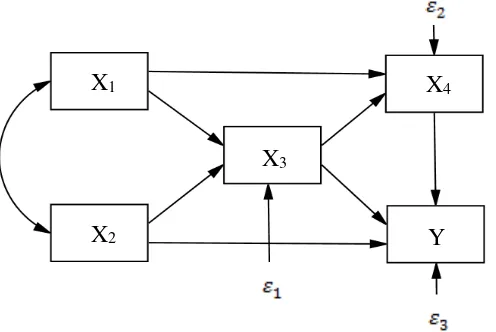 Gambar 2.7 Model Persamaan Dua Jalur 