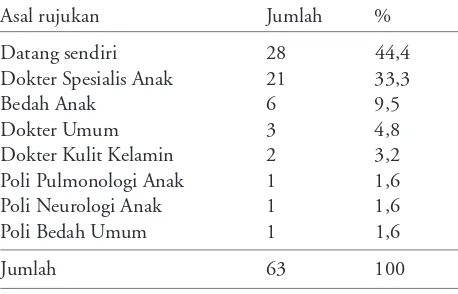 Tabel 1. Distribusi kriptorkismus berdasarkan umur* dan jenis