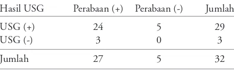 Tabel 5. Distribusi kriptorkismus berdasarkan hasil perabaandibandingkan dengan   pemeriksaan USG