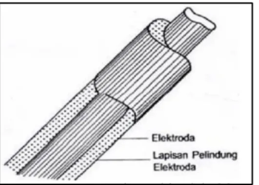 Gambar 2.5 Elektroda las  (Sumber: Bintoro, 2005) 