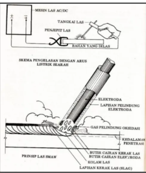Gambar 2.3 Skema pengelasan Shielding Metal Arc Welding (SMAW)  (Sumber : Widharto, 2007) 