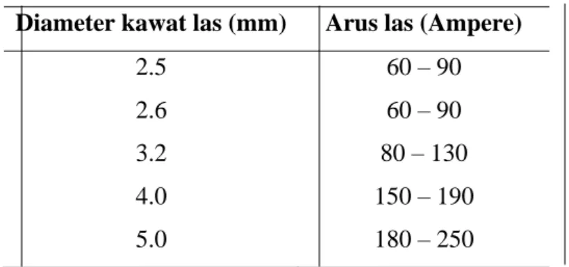 Tabel 2.1 Hubungan diameter elektroda dengan arus pengelasan 