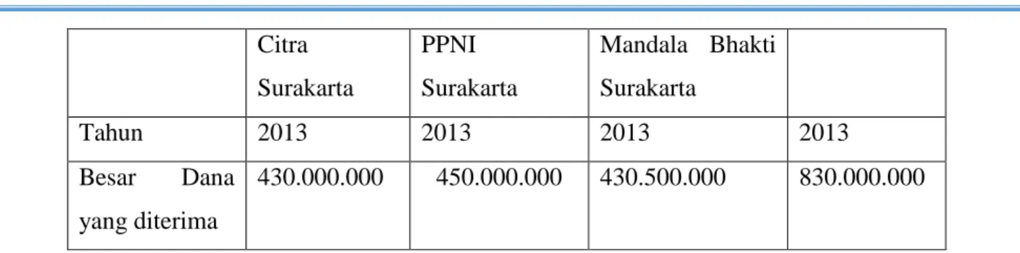 Tabel alokasi Dana PHP-PTS yang dikelola oleh ke 4 PTS di Surakarta 