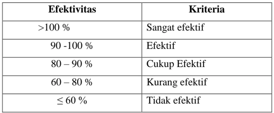 Tabel 1. Kriteria tingkat efektivitas: 