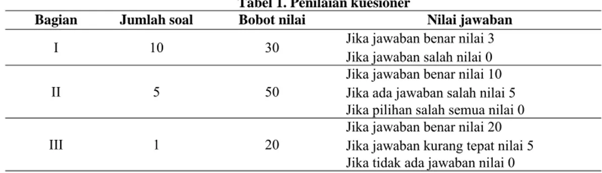 Tabel 1. Penilaian kuesioner 