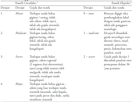 Tabel 1. Klasifikasi gigitan ular berbisa