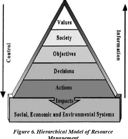 Figure 6. Hierarchical Model of Resource 