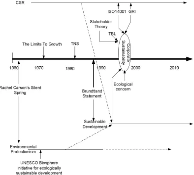Figure 3. Corporate Sustainability Timeline.   